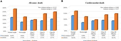 Associations of body mass index with mortality in heart failure with preserved ejection fraction patients with ischemic versus non-ischemic etiology